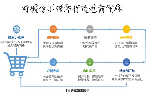 岳阳可视化编辑的微信小程序开发学习，岳阳小程序开发(图2)