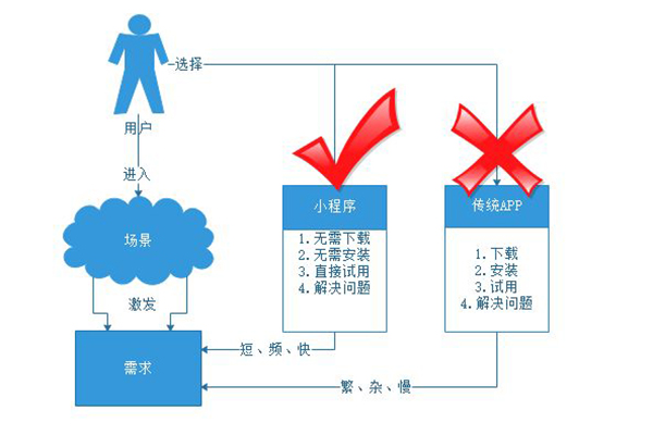 哈尔滨微信小程序开发,鸡西微信小程序公司,大庆小程序加盟(图3)