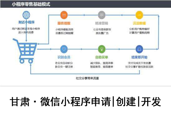 甘肃微信小程序开发,甘肃微信小程序申请,甘肃微信小程序创建(图3)